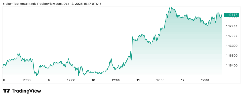 Der Euro-US-Dollar Kurs konnte zum Wochenschluss nochmal anziehen, befindet sich jetzt aber erstmal in einer kleinen Seitwärtsbewegung.