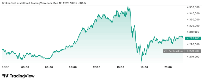 Am letzten Handelstag der Woche ging es für den Goldpreis erstmal klar nach oben, bis er plötzlich stürzte, sich aber wieder fangen konnte und seitwärts ins Wochenende ging. Trotz allem also ein Plus von 0,5% am Freitag.