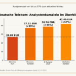 Aktie im Fokus: Deutsche Telekom mit attraktiver Dividendenrendite – Analysten sehen für 2026 bis zu 57% Kurspotenzial