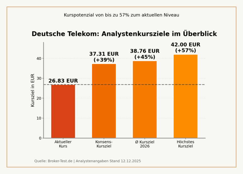 Aus Sicht der Analysten hat die Deutsche Telekom Aktie durchaus noch einiges Kurspotenzial für 2026.