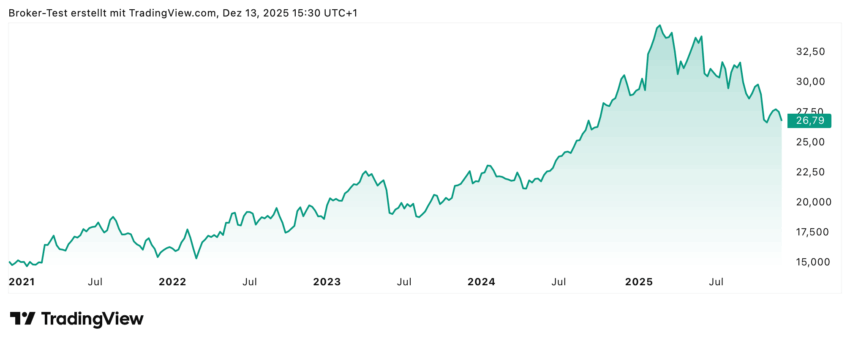 Nachdem es bei der Deutschen Telekom Aktie die letzten Jahre kontinuierlich nach oben ging, war 2025 bisher noch kein gutes Jahr, sodass bisher fast über 7% Minus zu Buche stehen. Aber vielleicht sind das ja gute Einstiegskurse, denn aus Sicht der Analysten könnte 2026 ein sehr gutes Jahr für die Deutsche Telekom werden.