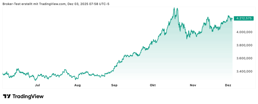 Der Goldpreis hat in den letzten sechs Monaten über 25% zugelegt. Wie man im Chart gut sehen kann, ging es nach der Spitze Oktober, November erstmal Richtung Süden runter. Aber in den letzten Wochen ist der Trend doch wieder klar eindeutig Richtung Norden, wenn auch nicht so steil wie vor dem Allzeithoch.