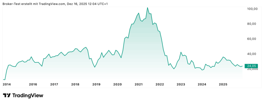Die Zalando Aktie hat schon bessere Zeiten gesehen. Vor vier Jahren notierte man noch rund um die 100 Euro Marke. Davon ist nicht mehr viel übrig geblieben. Momentan liegt die Aktie klar unter 25 Euro. Einige Analysten sehen hier aber Einstiegskurse und sehen durchaus die Möglichkeit, dass die Aktie im nächsten Jahr 50% zulegen kann.