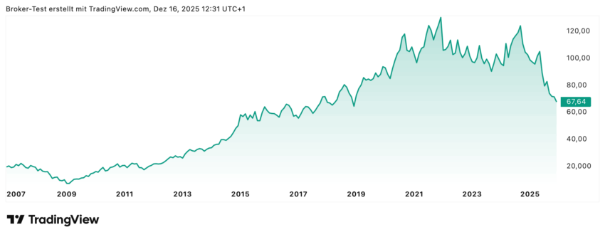 Nach jahrelangen Anstieg ging es mit der Symrise-Aktie zuletzt doch eindeutig Richtung Süden. Im Grunde haben die Anleger schon seit dem Hochs aus 2021 nicht mehr allzu viel Grund zur Freude gehabt. Aber hier könnte sich allmählich der Wind drehen, wenn im Bereich von 60 bis 70 Euro ein Boden gefunden wird. Die nächsten Wochen könnten recht spannend werden.