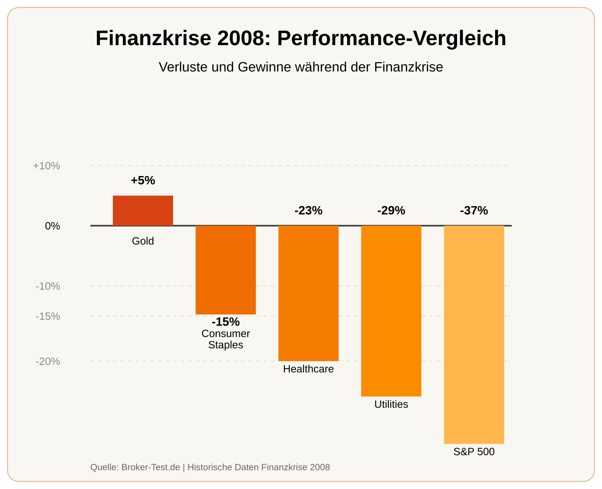 Performance vergleich der verschiedenen Sektoren und Gold im Vergleich zum S&P 500 während der Finanzkrise 2008