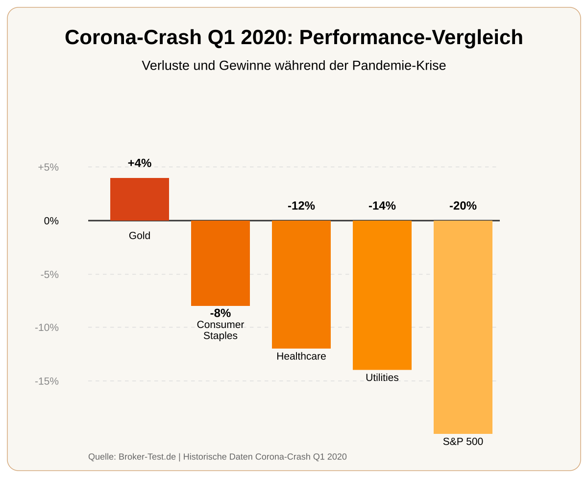 Auch während des Corona-Crash konnte sich Gold am besten schlagen, aber das ist natürlich auch keine Garantie für die Zukunft. Am Ende ist ein guter Portfolio-Mix aus verschiedenen Sektoren, die ein bisschen defensiver vielleicht ausgestellt sind, als der S&P 500 wichtiger.