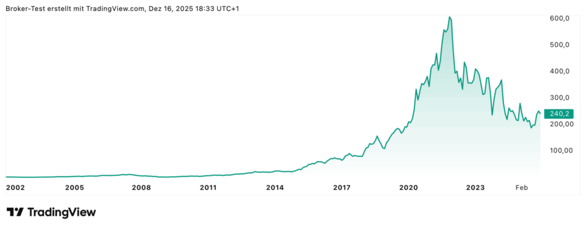 Bei der Sartorius Aktie gilt: "what goes up must come down!" Zumindest die letzten Jahre ging es nur noch runter, aber zumindest in den letzten Wochen sieht man im Chart, dass es doch wieder ein bisschen Richtung Norden geht. Ist das nur eine einmalige Aktion oder kann sich hier ein Trend ausbilden? Chartanalytisch und aus der Sicht der Analysten ist hier durchaus weiteres Potenzial vorhanden. Die nächsten Wochen werden entscheidend sein.
