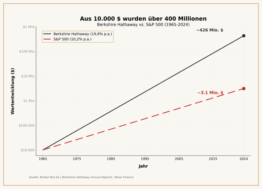 Wie groß die Unterschiede sind bei einer jährlichen Rendite von rund 10% gegenüber einer jährlichen Rendite von knapp 20%, zeigt diese Grafik eindrucksvoll, wenn man sich das Ganze über einen langen Zeitraum anschaut.