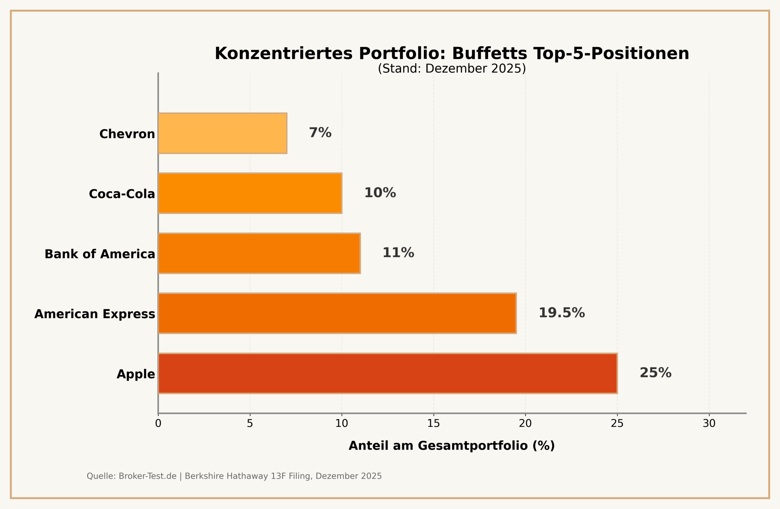 Warren Buffetts Erfolgsformel: durchschnittlich 19,8% Rendite pro Jahr -  und das schon über 60 Jahre!