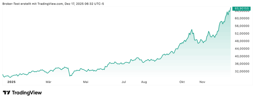 Silber zeigt weiterhin eine beeindruckende Rallye und wird hierbei auch vom Goldpreis mitgetrieben.