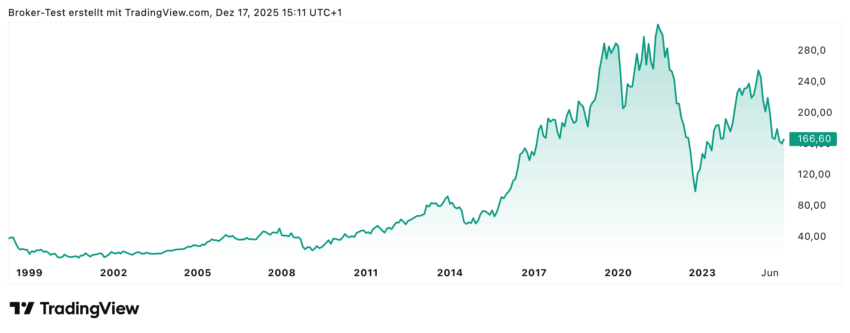 Bis 2021 lief es eigentlich recht gut für die Adidas-Aktie, doch dann kam es während der Corona-Zeit zum großen Einbruch unter die 100-Euro-Marke. Dann konnte sich die Aktie allerdings relativ schnell wiederholen und stieg auf über 200, in der Spitze sogar im Bereich der 250-Euro-Marke, um danach allerdings jetzt in den letzten Wochen und Monaten wieder deutlich federn zu lassen. Grundsätzlich sind die Analysten aber der Meinung, dass es wieder deutlich nach oben gehen könnte und vielleicht bietet sich hier für den einen oder anderen Anleger auch schon wieder ein guter Einstiegskurs.
