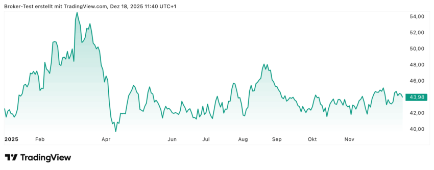 Für das Gesamtjahr 2025 kann die BASF-Aktie zwar noch einen Plus von über 3% verzeichnen, aber wie man im Chart sieht, entstammt dieses vor allen Dingen den ersten Monaten des Jahres. Seitdem geht es eigentlich nur noch seitwärts. Insofern sind auch die Analysten nicht überschwendlich und sehen nur ein begrenztes Kurspotenzial von 25%.