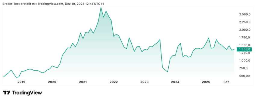 Die Adyen-Aktie hat auch schon bessere Zeiten gesehen: nun befindet sie sich schon seit längerer Zeit in einer Seitwärtsphase, könnte aber laut Ansicht der Analysten im nächsten Jahr rund 30% zulegen.