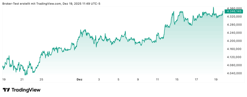Auch der letzte Monat war für Gold ein guter Monat, am Ende stehen schon wieder über 6% im Plus! Seit Jahresbeginn sind es sogar fast 66%.