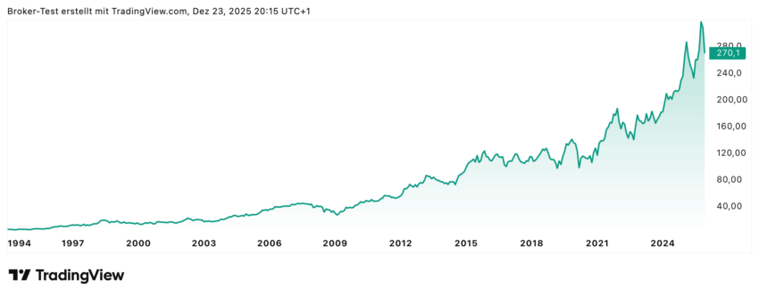 Der Allzeitschart von EssilorLuxottica SA zeigt eine Steigerung von fast 5000%. Allerdings gab es vom Allzeithoch, das erst ein paar Wochen zurück liegt, zuletzt einen heftigen Dämpfer und die Aktie gab um 40 Euro nach. Aus Sicht der Analysten scheinen dies aber Einstiegskurse zu sein.