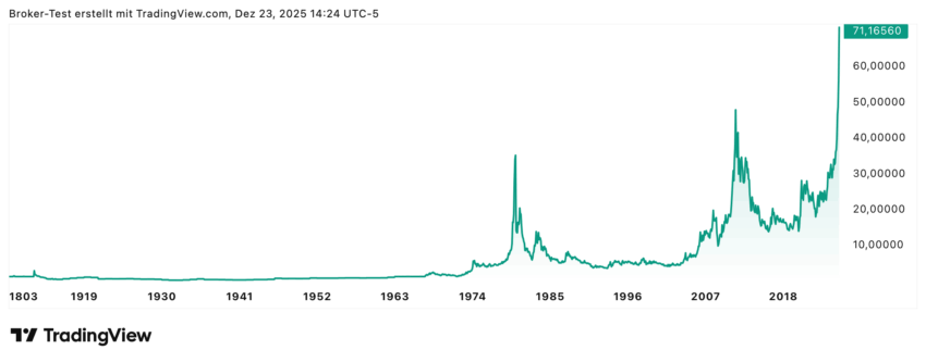 Bei Silber heißt es mittlerweile, the sky is the limit. Fast senkrecht gehen die Kurse nach oben. Ob das noch lange gut gehen kann?