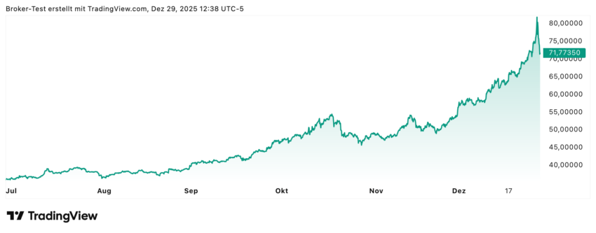 Der Silberpreis kannte lange Zeit nur eine Richtung und das war steil nach oben - doch nach dem zuletzt spektakulären Anstieg über 80 US-Dollar ging es dann heute erstmal ein bisschen runter. Einige Anleger haben wohl erstmal ein paar Gewinnmitnahmen Richtung Jahresende gesichert. Das heißt aber nicht unbedingt, dass der Siegeszug von Silber jetzt gestoppt ist. Es kann durchaus sein, dass es in den nächsten Tagen oder im neuen Jahr mit dem Silberpreis weiter Richtung Norden geht.