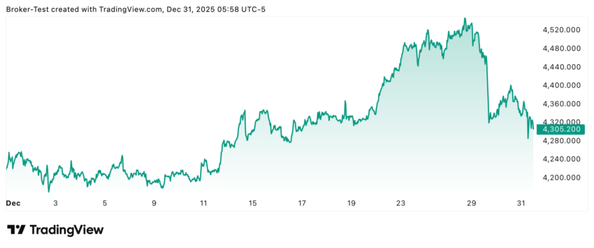 Zum Jahresende versuchte Gold nochmal auf neue Höhen zu kommen, was zwischenzeitlich auch kurz gelang. Allerdings gab es dann direkt am vorletzten Handelstag des Jahres dann noch eine kleine, aber scharfe Korrektur. Trotzdem geht Gold natürlich mit einem Riesenplus aus 2025 raus.