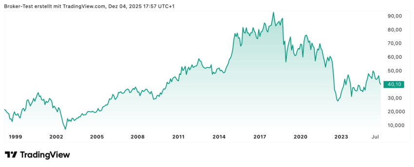 Die Fresenius Medical Care Aktie hat, wie man im Chart gut sehen kann, schon wesentlich bessere Tage gesehen. In den letzten Wochen und Monaten sieht es eher nach einem Seitwärtstrend mit einigen volatilen Spitzen aus. Allerdings sind die Analysten schon wieder optimistischer und sehen Aufwärtspotenzial bis zu 50%.