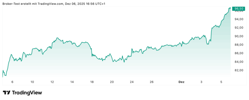 In den letzten Wochen ging es für die BMW Aktie nur in eine Richtung: Norden. Ob es auch in der nächsten Woche so weitergehen wird? Zumindest charttechnisch sieht es so aus, denn es gibt dort noch einige höhere Kurspotenziale zu erreichen.