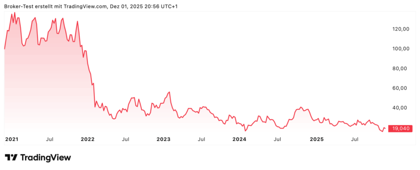 Nach dem quasi Zusammenbruch des Aktienkurses in 2022 befindet sich die Delivery Hero Aktie in einem Seitwärtstrend mit leicht südlicher Tendenz. Aber hier scheint sich allmählich ein Boden zu finden. Das bedeutet zwar nicht automatisch, dass die Aktie wieder auf alte Höchstkurse kommt, aber zumindest die Analysten sehen hier eine Kursverdopplung als möglich an.