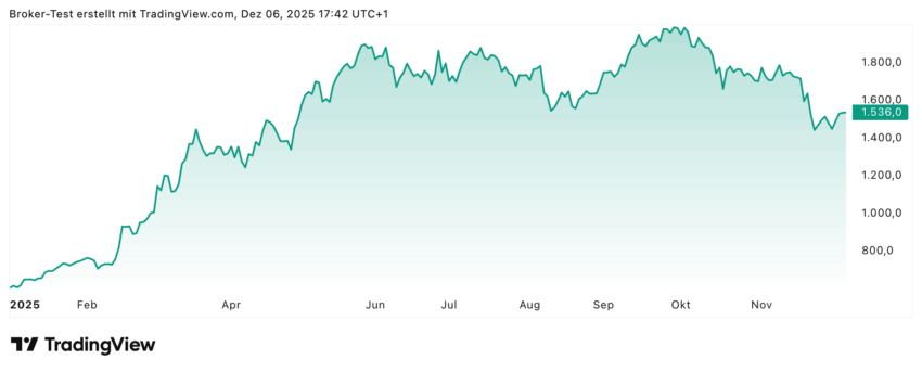 Im Jahresstart sieht man gut, wie stark die Rheinmetall-Aktie zulegen konnte. Aber in den letzten Wochen ging es dann doch eher Richtung Süden.