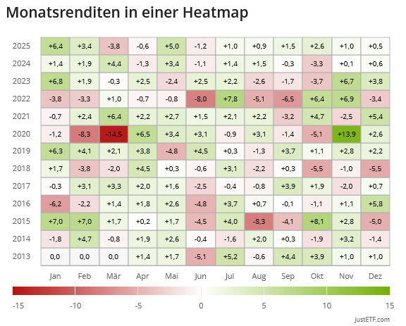 Monatsrenditen Heatmap LYP6; Stand 11.12.2025 / Quelle: justetf.com