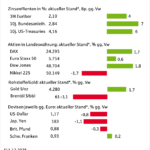 Fed senkt Zinsen trotz Unsicherheit – aber war das klug?