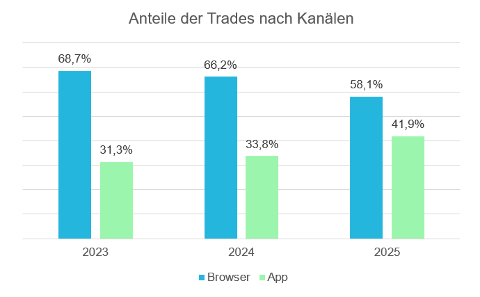 Basis: Käufe und Verkäufe von Aktien, ETFs, Fonds, Anleihen und Zertifikaten (ohne Sparplanausführungen); Stand: 30.11.2025