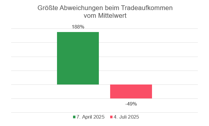 Basis: Trades in allen Wertpapierkategorien; Stand: 30.11.2025