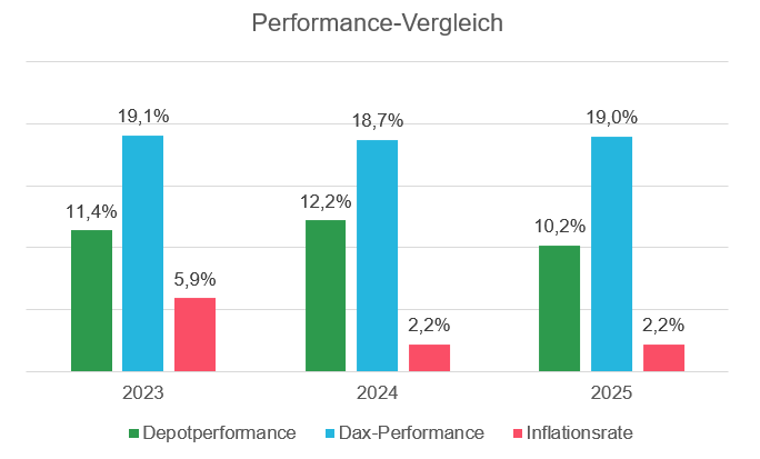 Werte 2025 für 1. Januar bis 30. November; Stand: 30.11.2025