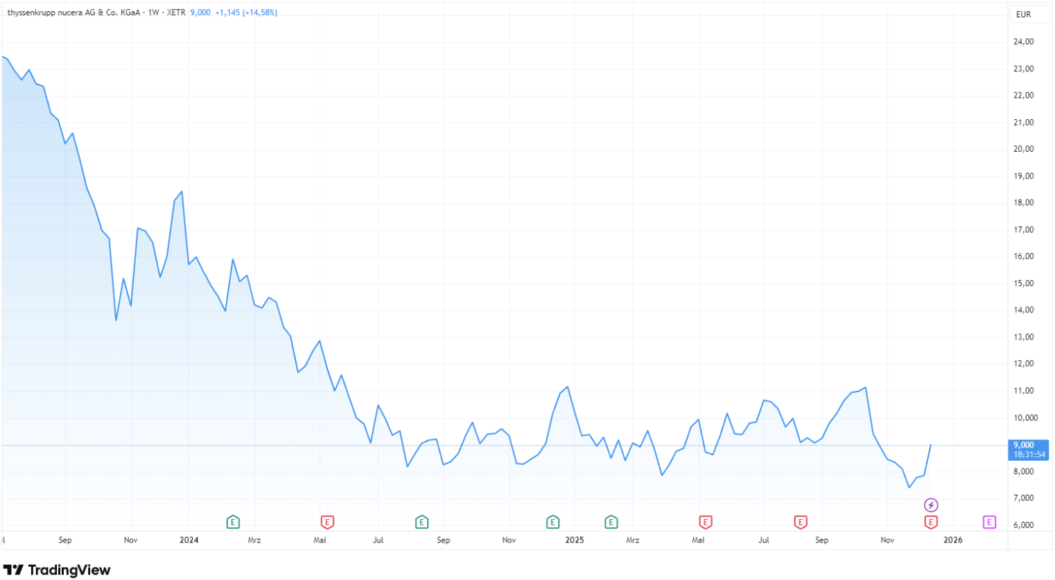 Seit dem IPO am 7. Juli 2023 und Erstnotiz bei 20,20 Euro erreichte die Thyssenkrupp Nucera Aktie wenige Tage später (10. Juli 2023) mit 25,28 Euro ein Allzeithoch. Seit dem ging es bis Mitte 2024 stetig bergab. Die Aktie handelte danach in einem Bereich von 7 bis 12 Euro seitwärts.