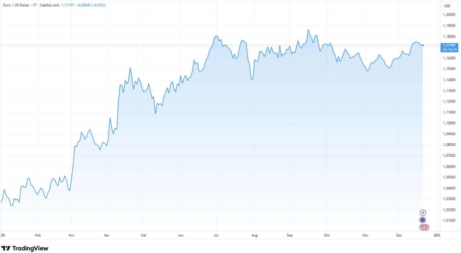 Seit Jahresanfang konnte das Währungspaar EUR/USD um über 14% zulegen.