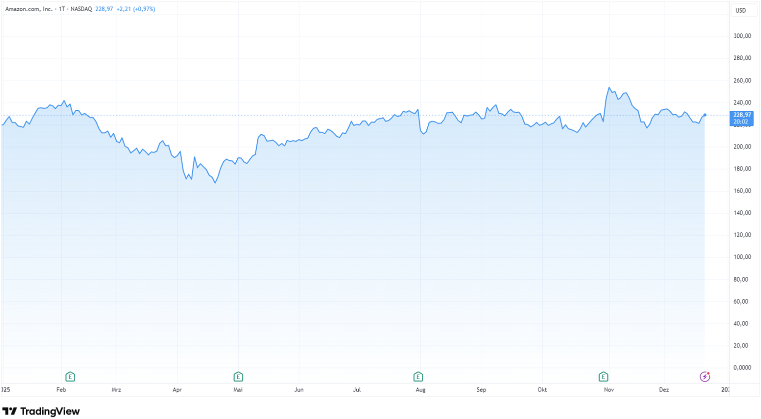 Die Amazon-Aktie startete mit einem Kurs von 220 US-Dollar in das Jahr 2025. Aktuell liegt der Kurs bei rund 229 US-Dollar - ein Plus von rund 4 Prozent in knapp 12 Monaten.