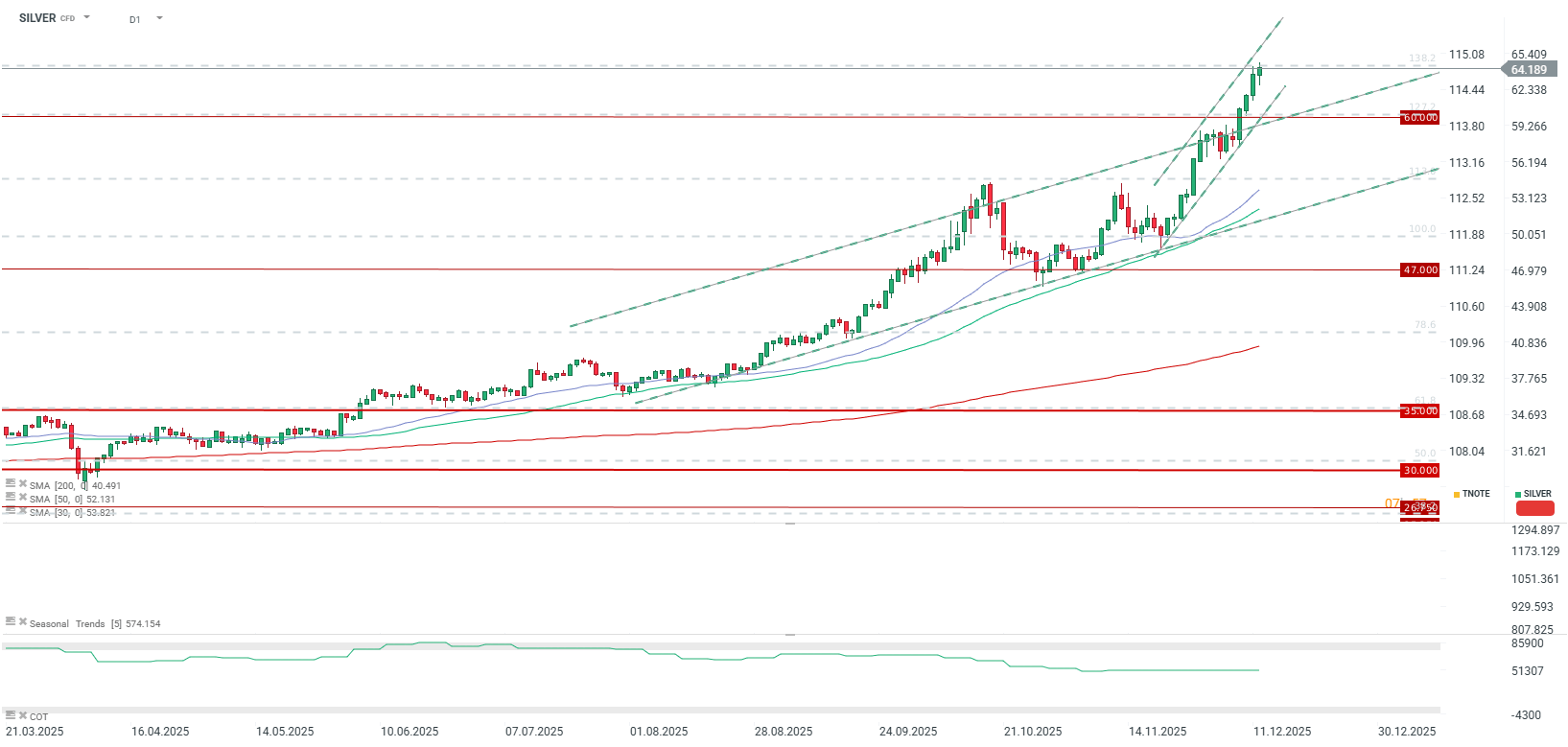 Silber Chart (D1) Chartanalyse; Quelle: xStation5 von XTB