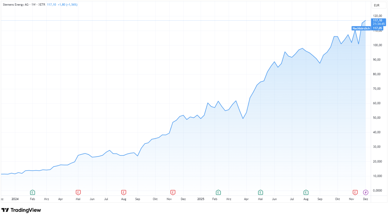 Die Aktie von Siemens Energy hat in den vergangenen 24 Monaten eine beeindruckende Performance hingelegt. Stand die Aktie im Dezember 2023 noch bei rund 12 Euro liegt sie nun bei fast 120 Euro - eine Verzehnfachung in nur 2 Jahren.
