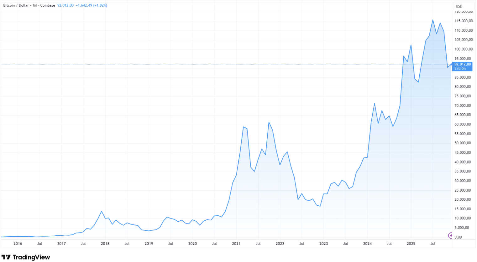 Bitcoin-Vierjahreszyklen: 2017, 2021, 2025.