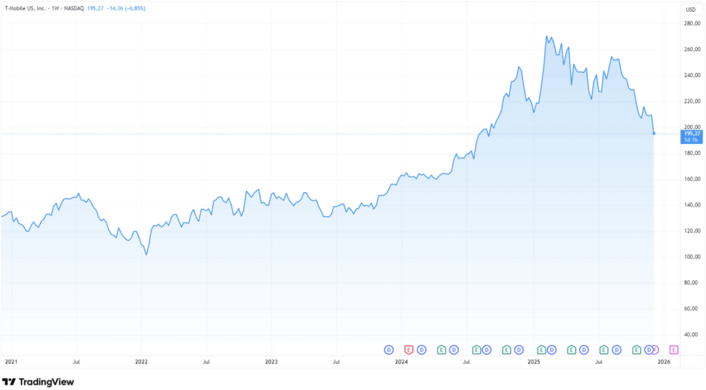 Rund 30% hat die T-Mobile US Aktie seit dem Hoch im Februar diesen Jahres bei rund 270 US-Dollar verloren.