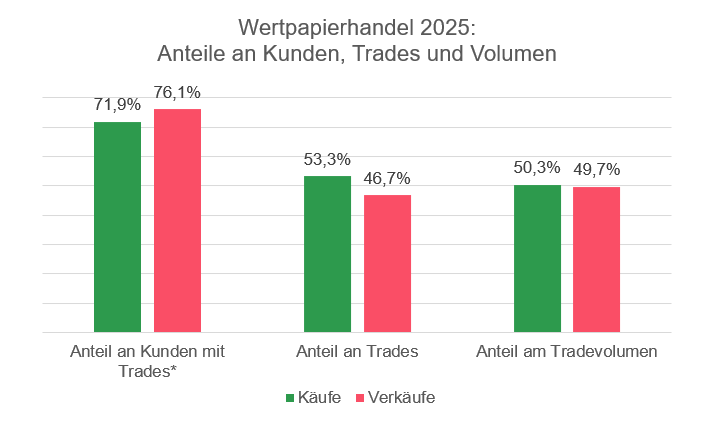 Basis: Käufe und Verkäufe von Aktien, ETFs, Fonds, Anleihen und Zertifikaten (ohne Sparplanausführungen); Stand: 30.11.2025*Kunden können in beiden Gruppen enthalten sein, daher ergänzen sich die Angaben nicht auf 100%