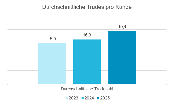 Basis: Käufe und Verkäufe von Aktien, ETFs, Fonds, Anleihen und Zertifikaten (ohne Sparplanausführungen); Stand: 30.11.2025