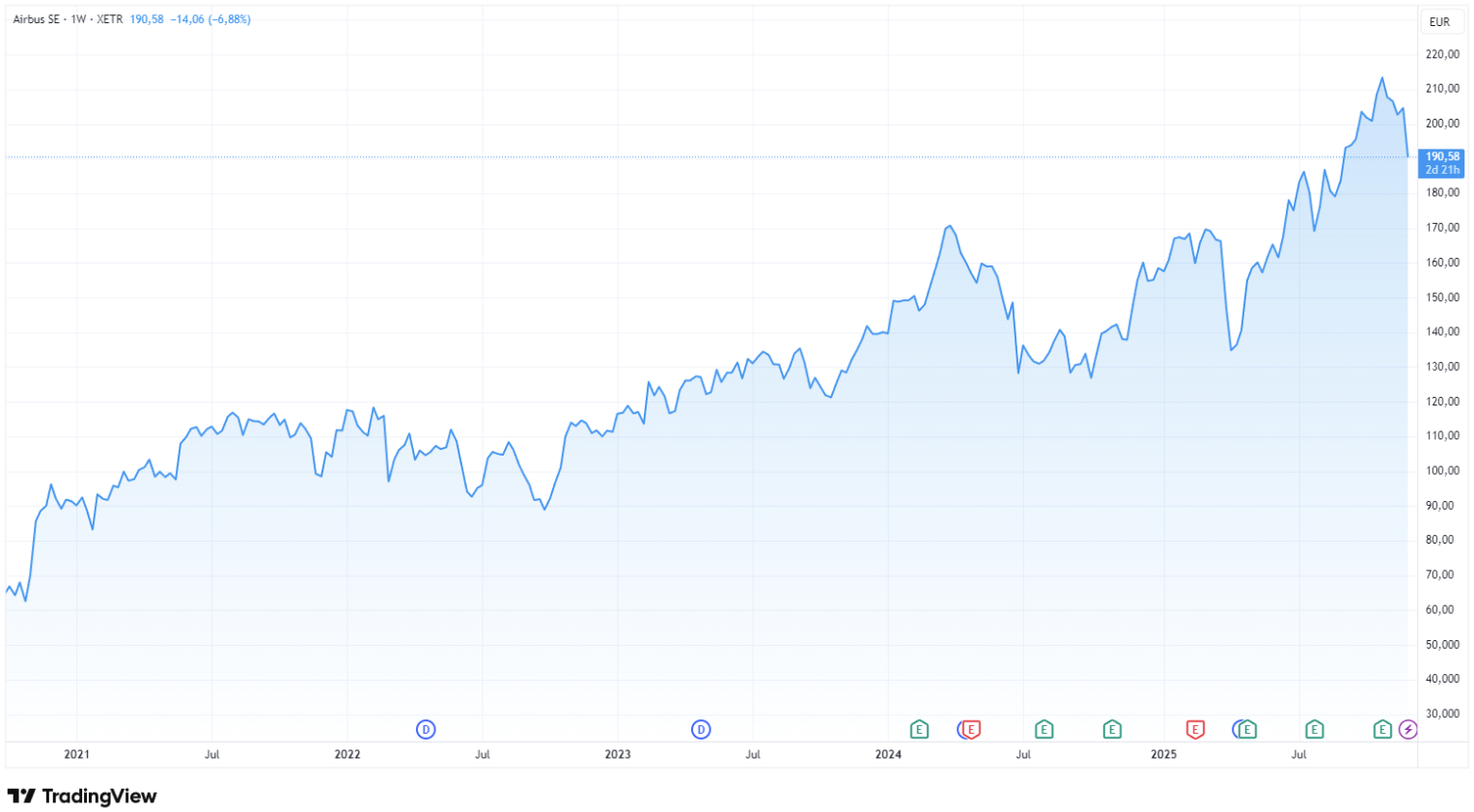 Die Airbus Aktie befindet sich in einem intakten Aufwärtstrend. Am 30. Oktober 2025 erreichte das Papier ein Allzeithoch von 216,85 Euro. Seitdem hat die Aktie auf rund 190 Euro korrigiert. Die ausgerufenen Kursziele legen ein erneutes Überschreiten des bisherigen Allzeithochs und Ausbildung eines neuen nahe.
