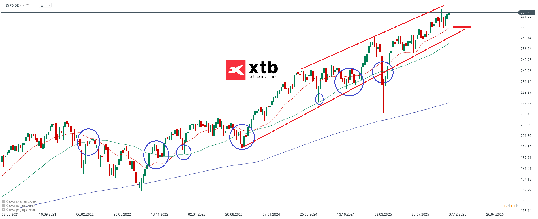 LYP6 Prognose im Wochenchart; Quelle: xStation5 von XTB