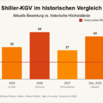 Portfolio Optimierung: Vorbereitung auf den Crash – wie positioniert man sich als Privatanleger am Besten?