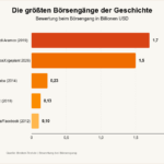 Elon Musk plant SpaceX-Börsengang: 1,5 Billionen Dollar Bewertung könnten IPO-Rekord für Technologiefirmen brechen