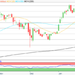 Aktie im Fokus: Airbus – Analysten erwarten über 23% Kurspotenzial