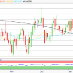 Aktie im Fokus: BASF – charttechnisch noch rund 20% Kurspotenzial