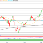 DAX Morgenanalyse: Bayer mit starkem Kursplus trotz US-Strafzöllen