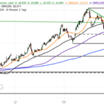 Aktie im Fokus: Repsol bleibt stark in einem langfristigen Aufwärtstrend
