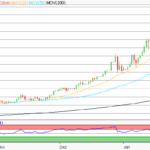 Silber: neue Rekorde bei Gold treiben Silber Richtung Rekordhoch