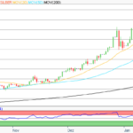 Silber: Neue Rekorde treiben Kurs Richtung 100 US-Dollar